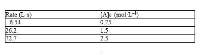  The following problem(s)  pertain to The initial rate data given below for the reaction A<sub>2</sub>  \rightarrow  2A.    -Refer to Exhibit 18-1. What is the order of the reaction? A)  0 B)  1 C)  2 D)  Not enough data to answer the question E)  None of the above 