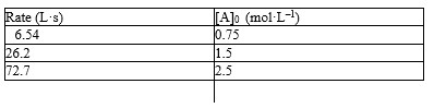  The initial rate data given below for the reaction A<sub>2</sub>  \rightarrow 2A.    -Refer to Exhibit 18-1. What is the value of the rate constant? A)  .116 B)  11.6 C)  0.086 D)  Not enough data to answer the question E)  None of the above 