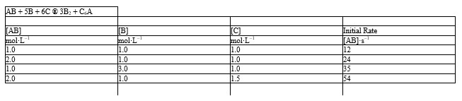The initial rate data given below for the reaction:    -Refer to Exhibit 18-2. What is the overall order of the reaction? A)  1 B)  2 C)  3 D)  4 E)  5
