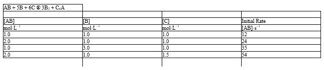 The initial rate data given below for the reaction:   - Refer to Exhibit 18-2. What is the value of the rate constant? A)  4 B)  3 C)  3.33 D)  18 E)  None of the above