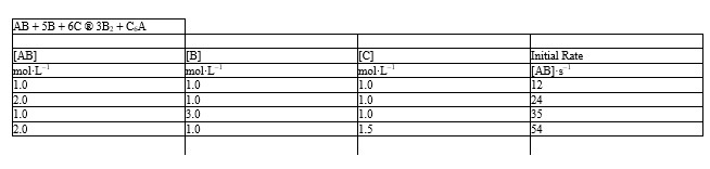 The initial rate data given below for the reaction:    -Refer to Exhibit 18-2. What are the units of the rate constant? A)  s<sup>-</sup><sup>1</sup> B)  mol·L<sup>-</sup><sup>1</sup>·s<sup>-</sup><sup>1</sup> C)  L·mol<sup>-</sup><sup>1</sup>·s<sup>-</sup><sup>1</sup> D)  L<sup>2</sup>·mol<sup>-</sup><sup>2</sup>·s<sup>-</sup><sup>1</sup> E)  L<sup>3</sup>·mol<sup>-</sup><sup>3</sup>·s<sup>-</sup><sup>1</sup> F)  None of the above