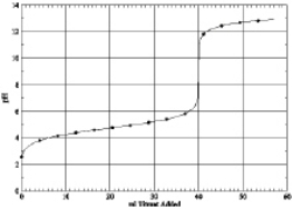 Which of the following is the titration curve of strong acid being titrated by a strong base A)    B)     C)    D)   