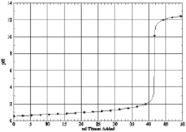 Which of the following is the titration curve of strong acid being titrated by a strong base A)    B)     C)    D)   
