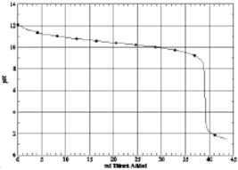 Which of the following is the titration curve of strong acid being titrated by a strong base A)    B)     C)    D)   