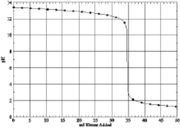 Which of the following is the titration curve of weak base being titrated by a strong acid A) B) C) D)