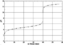 Which of the following is the titration curve of weak base being titrated by a strong acid A) B) C) D)