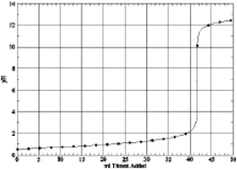 Which of the following is the titration curve of weak base being titrated by a strong acid A) B) C) D)