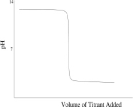 Which of the following titration curves schematically represents a diprotic acid being titrated by a strong base? A)    B)    C)    D)    E)  None of the above