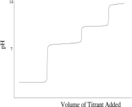 Which of the following titration curves schematically represents a diprotic acid being titrated by a strong base? A)    B)    C)    D)    E)  None of the above