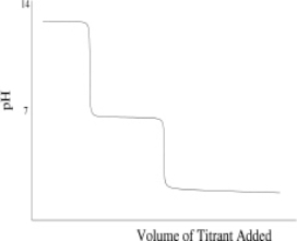 Which of the following titration curves schematically represents a diprotic acid being titrated by a strong base? A)    B)    C)    D)    E)  None of the above