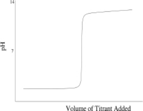 Which of the following titration curves schematically represents a diprotic acid being titrated by a strong base? A)    B)    C)    D)    E)  None of the above