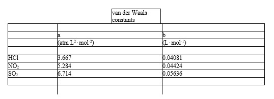 Based on the van der Waals equation of state    Which of the following molecules - hydrogen chloride, nitrogen dioxide, or sulfur dioxide - should behave most like an ideal gas.   A)  HCl B)  NO<sub>2</sub> C)  SO<sub>2</sub> D)  Must know n to answer this question