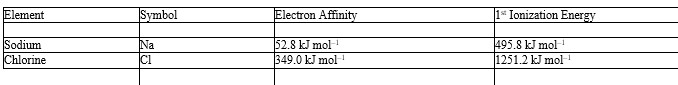  Given the following the data, what is the energy change for this reaction?   Na(g)  + Cl(g)   \rightarrow  Na<sup>+</sup>(g)  + Cl<sup>-</sup>(g)  A)  -1198.4 kJ mol<sup>-</sup><sup>1</sup> B)  -146.8 kJ mol<sup>-</sup><sup>1</sup> C)  +146.8 kJ mol<sup>-</sup><sup>1</sup> D)  +672.6 kJ mol<sup>-</sup><sup>1</sup> E)  +1198.4 kJ mol<sup>-</sup><sup>1</sup> 