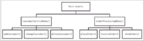 <strong> -The accompanying diagram is known as a ____.</strong> A) hierarchy chart B) truth table C) decision table D) flowchart