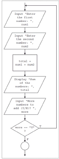 <strong> -The accompanying flowchart represents a(n) ____.</strong> A) For loop B) infinite loop C) pretest loop D) Do While loop