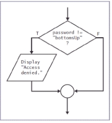 <strong> -The flowchart segment in the accompanying figure depicts a ____.</strong> A) sequence structure contained in a repetition structure B) dual-outcome selection structure C) repetition structure D) single-outcome selection structure