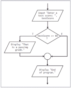 <strong> -The flowchart in the accompanying figure depicts a ____.</strong> A) repetition structure. B) sequence structure contained in a repetition structure C) selection structure contained in a sequence structure. D) dual-outcome selection with multiple actions.