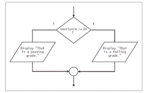 <strong> -The following flowchart is an example of a ____.</strong> A) repetition structure B) dual-outcome selection C) sequence structure D) single-outcome selection