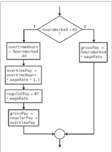 <strong> -The flowchart in the accompanying figure depicts a ____.</strong> A) dual-outcome selection with multiple actions B) dual-outcome selection C) selection structure contained in a sequence structure. D) single-outcome selection