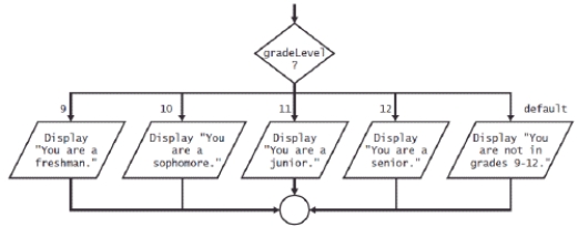 <strong> -The flowchart in the accompanying figure depicts a ____.</strong> A) single-outcome selection B) Case structure C) dual-outcome selection D) if structure