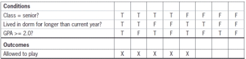 -The accompanying diagram depicts a truth table.
