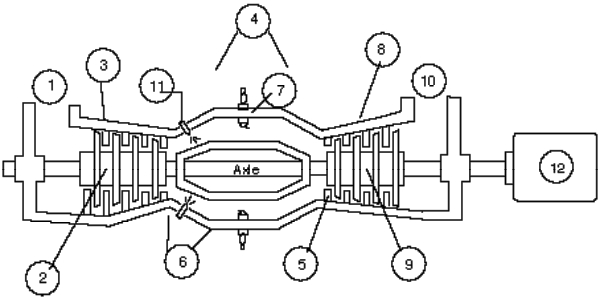 Identify the main parts of a gas turbine.   