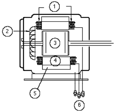 Identify the main parts of an electric motor.  <div style=padding-top: 35px> 