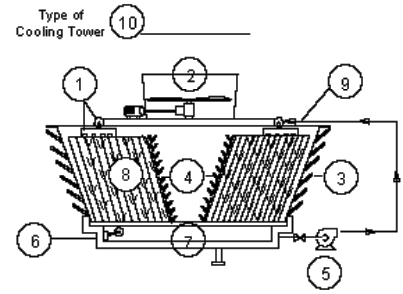 Identify the following components: