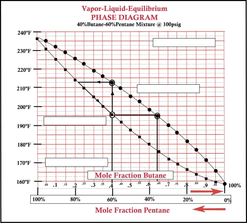 -Refer to Bottom VLE graphic above. The initial bubble point temperature for a butane mole fraction of 40% is:_________________ .
