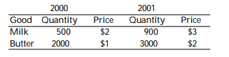 The country of Old Jersey produces milk and butter, and it has published the following macroeconomic data, where quantities are in gallons and prices are dollars per gallon:    - Between 2000 and 2001, nominal GDP grew by A)  60.0%. B)  65.5%. C)  83.3%. D)  190.0%.