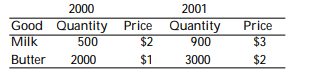The country of Old Jersey produces milk and butter, and it has published the following macroeconomic data, where quantities are in gallons and prices are dollars per gallon:   - Between 2000 and 2001, the percent change in the price level as measured by a variable-weight price index was A)  60.00%. B)  81.25%. C)  83.33%. D)  123.08%.