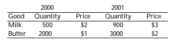 The country of Old Jersey produces milk and butter, and it has published the following macroeconomic data, where quantities are in gallons and prices are dollars per gallon:   - Between 2000 and 2001, real GDP grew by how much, using a variable-weight price index? A)  37.5% B)  60.05% C)  83.3% D)  190.0%