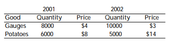 The country of Myrule has produced the following quantity of gauges and potatoes, with the price of each listed in dollar terms: ‪    a. Using 2001 as the base year, what are the price indexes for 2001 and 2002? b. What is the inflation rate using this index? c. What is the percent change in real output using this index?
