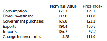 For 2002, the Kwakian economy had the following nominal quantities (in billions of dollars) and price indexes(1997 = 100) for each category of expenditure: ?    a. Calculate the real quantity for each category (to one decimal point). b. Calculate nominal and real GDP. c. Find the implicit price deflator (1997 = 100)