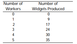 The Widget Company has the following production function:    If widgets sell for $6 each and the wage rate is $33, how many workers will the company hire? A)  0 B) 1 C) 2 D) 4