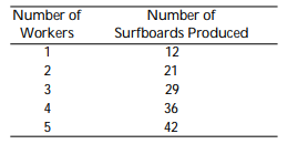 Zowie! Surfboards has the following production function:    If surfboards sold for $30 and the nominal wage rate was $200, how many workers would the firm employ? A)  2 B) 3 C) 4 D) 5