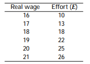 The effort of a firm's workers depends on their real wage according to the following schedule: ‪   The marginal product of labour is MPN = E(400 - 4N)/30. a. What is the efficiency wage? b. How many workers will the firm hire? c. Suppose an adverse productivity shock reduces the marginal product of labour to MPN = E(360 - 4N)/30. How would your answers to parts (a) and (b) change?<div style=padding-top: 35px> 