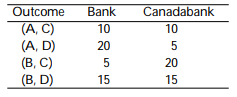 <strong>Members of the Central Bank and Canadabank are both vying for promotions. Central Bank members receive promotions if they keep interest rates and unemployment low. Canadabank Officers receive promotions if they make loans with few defaults. In case A, the Bank keeps money Growth low, minimizing inflation, but hurting growth; and in Case B, they allow money growth,Which reduces interest rates, but increases inflation in the long run. In case C, Canadabank officers Make few loans, minimizing the variability of profits; and in case D, they make many loans,Increasing the variability of profits. The possible outcomes and promotions are listed below: Assume members of the Bank and Canadabank don't care whether other people receive Promotions. If the Bank makes their policy move first, what action will each bank take?</strong> A) (A, D) B) (B, D) C) (A, C) D) (B, C)