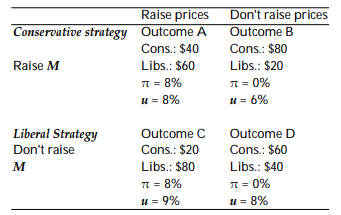 <strong>There is an election coming up. Liberals can persuade firms whether or not to raise prices; Conservatives can persuade the Bank whether or not to increase the money supply. The Liberals move first. The amount of money raised by each party and the resulting inflation and unemployment rates are given below. What will be the outcome of this game? </strong> A) Outcome A B) Outcome B C) Outcome C D) Outcome D