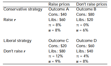 There is an election coming up. Conservatives are currently in government, and will be able to raise more money for the next election campaign if they keep interest rates and unemployment low. Conservatives can persuade firms whether or not to raise prices; Liberals can persuade the Bank whether or not to increase interest rates. The amount of money raised by each party and the resulting inflation and unemployment rates are given below. ‪   a. If the Conservatives can move first, what will be the outcome of this game? b. Now suppose the Liberals move first. What will be the outcome? c. Suppose the roles are reversed and Liberals can influence prices, while Conservatives influence the money supply. What is the outcome if Liberals move first? If Conservatives move first?<div style=padding-top: 35px> 