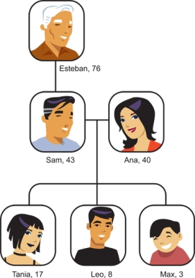 Nuestra familia. Complete the sentences with the correct relationships.     -Leo es el _________________ de Sam. Tania y Max son sus _________________.