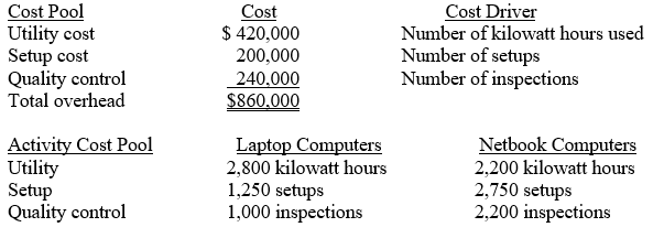 <strong>Use the following information to answer questions Rather Corp. produces two types of computers: laptops and netbooks. Overhead cost pools and activity information for the year are as follows:    -Assume overhead is assigned using direct labor hours (DLHs). DLHs for laptop and netbook computers were, respectively, 11,450 DLHs and 10,050 DLHs. What amount of overhead cost assigned to laptop computers?</strong> A) $113,000 B) $175,000 C) $225,000 D) $402,000 E) $458,000 <div style=padding-top: 35px> 