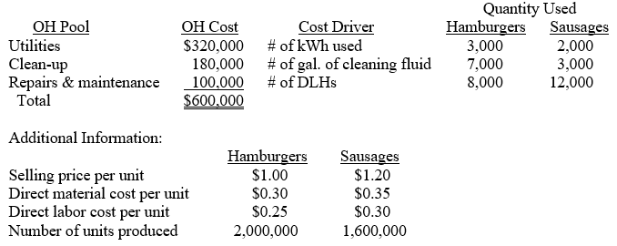 <strong>Use the following information to answer questions Woller Meat Packing produces frozen hamburgers and sausages. During 2010, the company incurred $600,000 of overhead. Overhead costs and their related cost drivers are as follows:    -If Woller uses direct labor hours to assign overhead to products, how much overhead will be assigned to each product (rounded to the nearest cent)? Hamburgers   Sausages</strong> A) $0.12   $0.23 B) $0.17   $0.17 C) $0.25   $0.30 D) $0.30   $0.38 E) $0.55   $0.65 <div style=padding-top: 35px> 