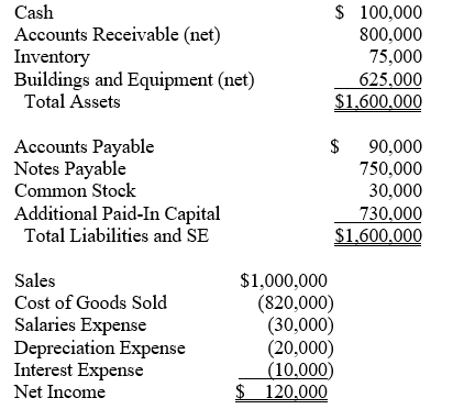 <strong>Use the following information to answer questions Following are Greyson Corporation's 2010 year-end balance sheet and 2010 income statements. ?    -What is Greyson's 2010 profit margin?</strong> A) 6% B) 12% C) 15% D) 18% E) 19% <div style=padding-top: 35px> 