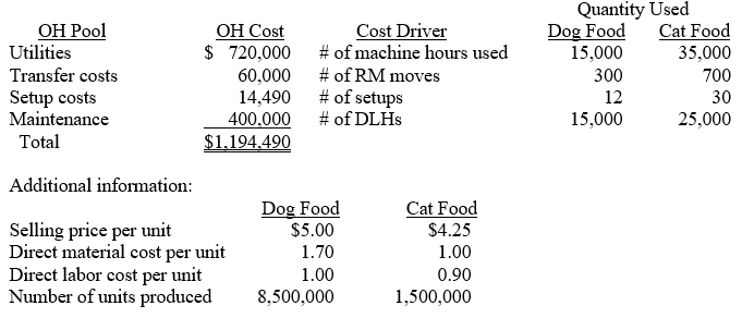Chesser Corp. manufactures dog food and cat food. The following information is available for 2010 for Chesser Corp.  ‪    Required: a.	Calculate the overhead rates for each of the overhead cost pools. b.	Calculate the total amount of overhead to assign to dog food and cat food. c.	Calculate the per-unit amount of overhead to assign to dog food and cat food. (Round to the nearest cent.) d.	Calculate profit per-unit for dog food and cat food. e.	Calculate profit as a percentage of selling price for dog food and cat food. Which product is more profitable? f.	Assume that Chesser applies overhead on the basis of direct material cost. Determine the (1) overhead cost per unit for dog food and cat food and (2) the profit as a percentage of selling price for dog food and cat food. Which product is more profitable?