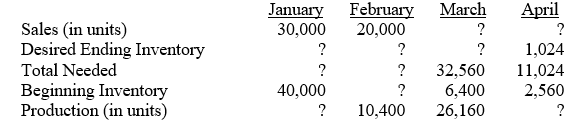 Run N' Wild Corporation is estimating how many pairs of running shorts it should produce. The company wants its ending inventory each month to be 40%	 of its beginning inventory. ‪    Required: Fill in the missing blanks to complete Run N' Wild's sales and production budgets.