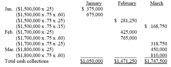 Turley Corp. had $25,000 of Accounts Payable at the beginning of October 2010. Turley pays for 60% of its inventory purchases in the month of purchase and 40% in the month after purchase. Monthly expenses (other than inventory purchases) were budgeted as follows:     Of the total monthly expenses, $260,000 is for salaries and $15,000 is for depreciation. Turley pays for 80% of its non-salary cash expenses in the month of the expense and 20% in the subsequent month. In addition, Turley planned to declare a $19,000 cash dividend in November payable in December. Required: a.	What were Turley's total purchases of inventory in September? b.	Calculate Turley's estimated cash disbursements for October through December 2010.