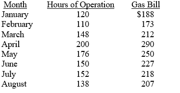 S Corp. incurred the following gas bills at each of the specified levels of activity during the first eight months of 2010.  ‪    Required: a.	Use the high-low method to determine the cost formula for predicting S Corp.'s gas bill. b.	Assume that the company plans to have 182 hours of operation during September. What is the expected gas bill for that month?