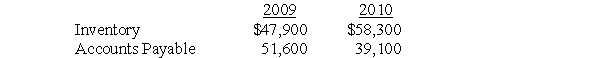 Rutledge Co.'s had the following account balances at the end of 2009 and 2010.   The company's Cost of Goods Sold for 2010 was $798,000. How much cash did Rutledge pay its vendors for inventory in 2010? A)  $ 22,900 B)  $808,400 C)  $810,500 D)  $820,900 E)  Cannot be determined from the information given