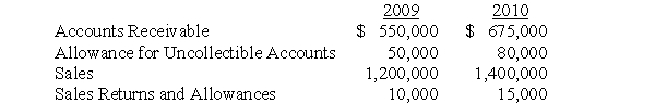 The following information is from Hollywood Corporation's 2009 and 2010 year-end balance sheets and 2009 and 2010 income statements:     During 2010, Hollywood wrote-off a customer's $40,000 account receivable. Required: a.	How much bad debt expense did Hollywood recognize in 2010? b.	If Hollywood prepares its statement of cash flows using the indirect method, how will bad debt expense appear on the statement of cash flows? c.	How much cash did Hollywood receive from its customers? d.	If Hollywood prepares its statement of cash flows using the direct method, how will cash receipts from customers appear on its statement of cash flows?